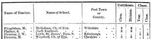 Church of England schoolmistresses aged over 35 passing certificate papers
 (1855)