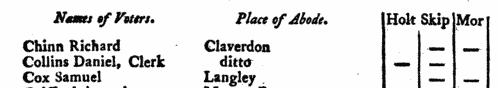 Warwickshire Voters: Claverdon
 (1774)