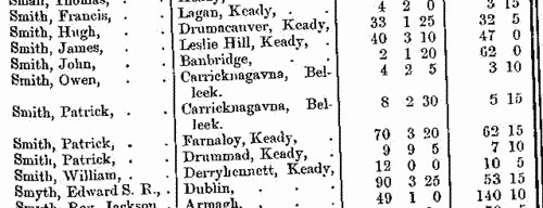 Freeholders in county Armagh
 (1873-1875)