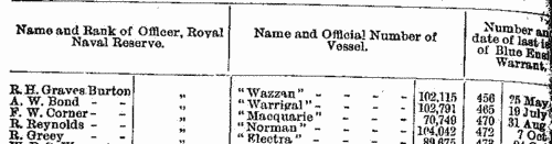 Officers of the Royal Navy flying the Blue Ensign
 (1898)