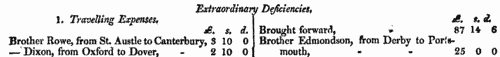 Wesleyan Methodist preachers' travel expenses
 (1812-1813)