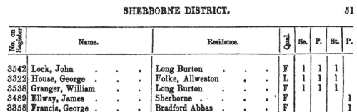 Voters in Beaminster district of Dorset
 (1857)