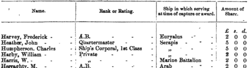 Unclaimed Shares of Special Gratuities for Naval Service in Egypt and the Soudan
 (1882-1885)