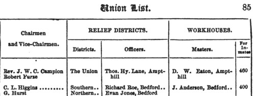 Masters of Workhouses: Bedfordshire
 (1863)