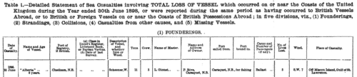 Masters of Merchantmen Lost at Sea by Foundering
 (1897-1898)