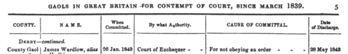 Prisoners in Derby County Gaol for Contempt of Court
 (1843)